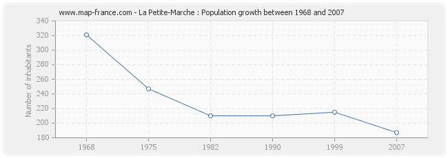 Population La Petite-Marche